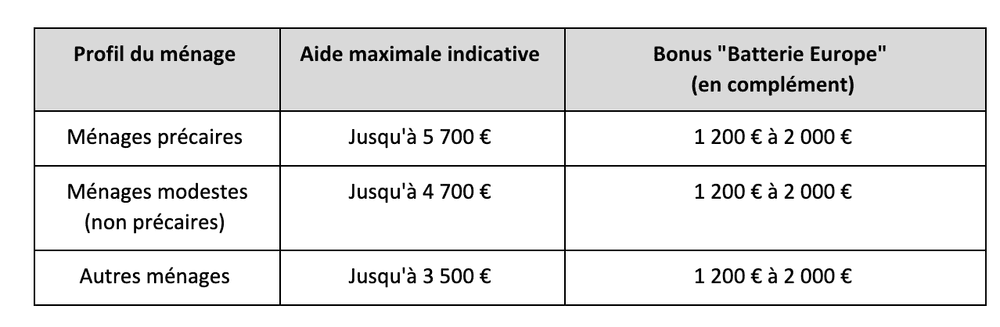 Aides à l'achat d'une voiture neuve : à quoi avez-vous droit en 2026 ?