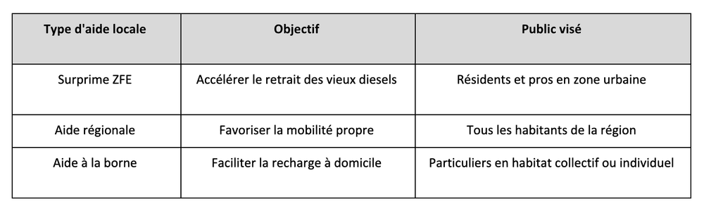 Aides à l'achat d'une voiture neuve : à quoi avez-vous droit en 2026 ?